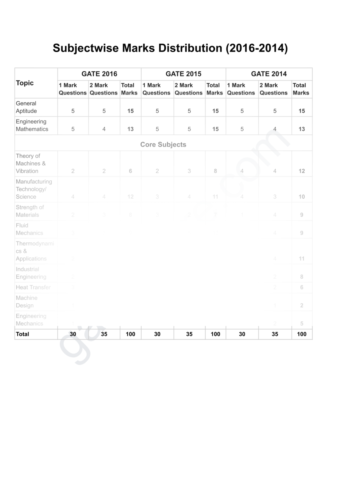 GATE Mechanical Previous Year Papers (Target: GATE 2026) Fully Solved Paper (PYQ)