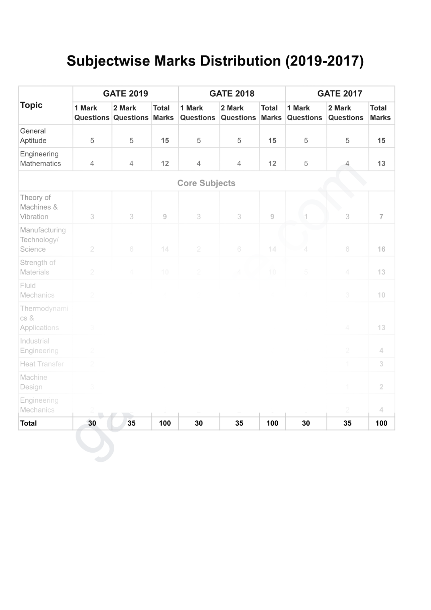 GATE Mechanical Previous Year Papers (Target: GATE 2026) Fully Solved Paper (PYQ) - GATExplore Store