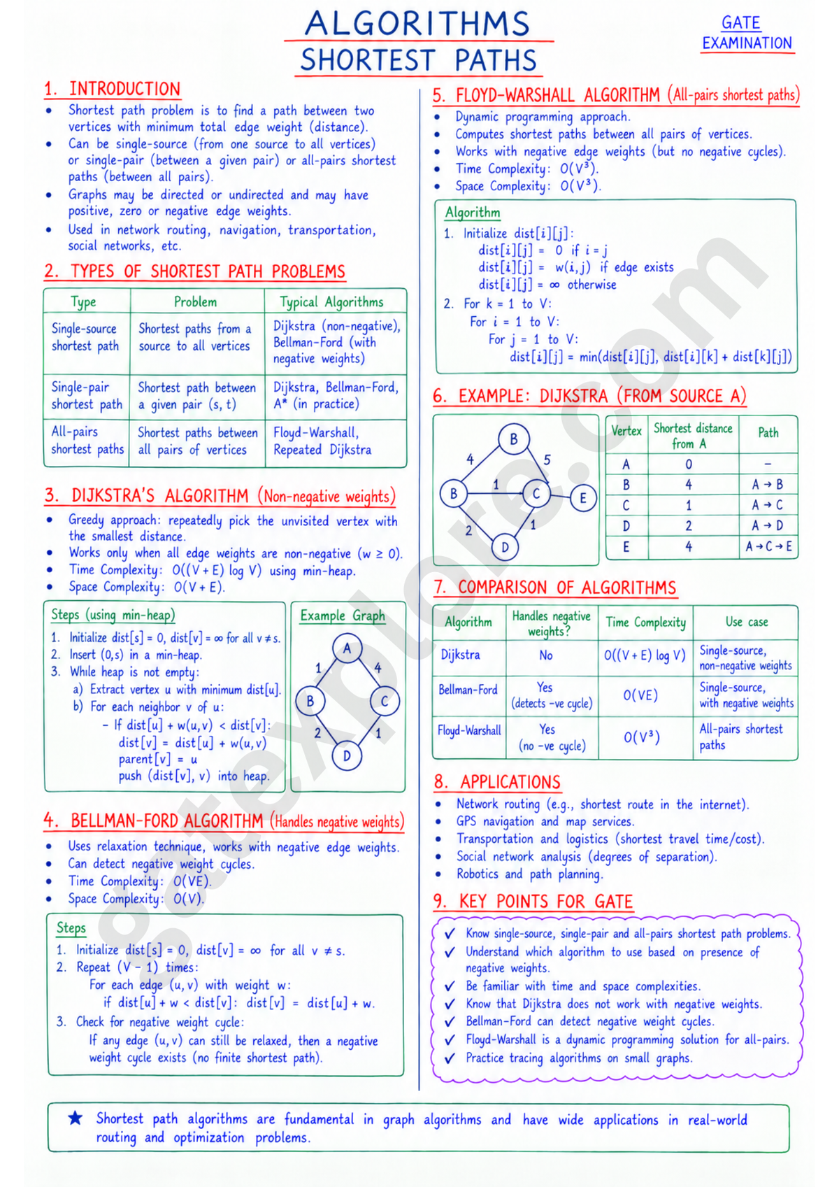 GATE Computer Handwritten Notes (Based on GATE 2027 Syllabus)