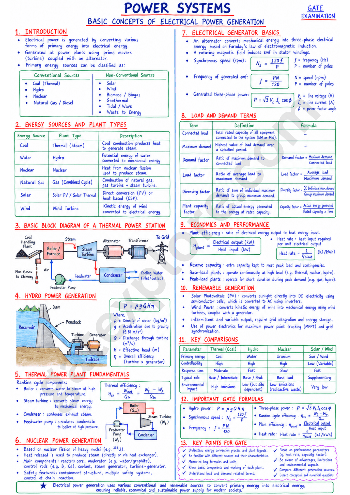 GATE Electrical Handwritten Notes (Based on GATE 2027 Syllabus) - GATExplore Store