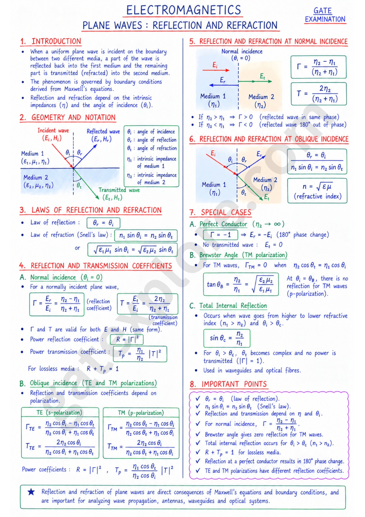 GATE Electronics & Communication Handwritten Notes (Based on GATE 2027 Syllabus) - GATExplore Store