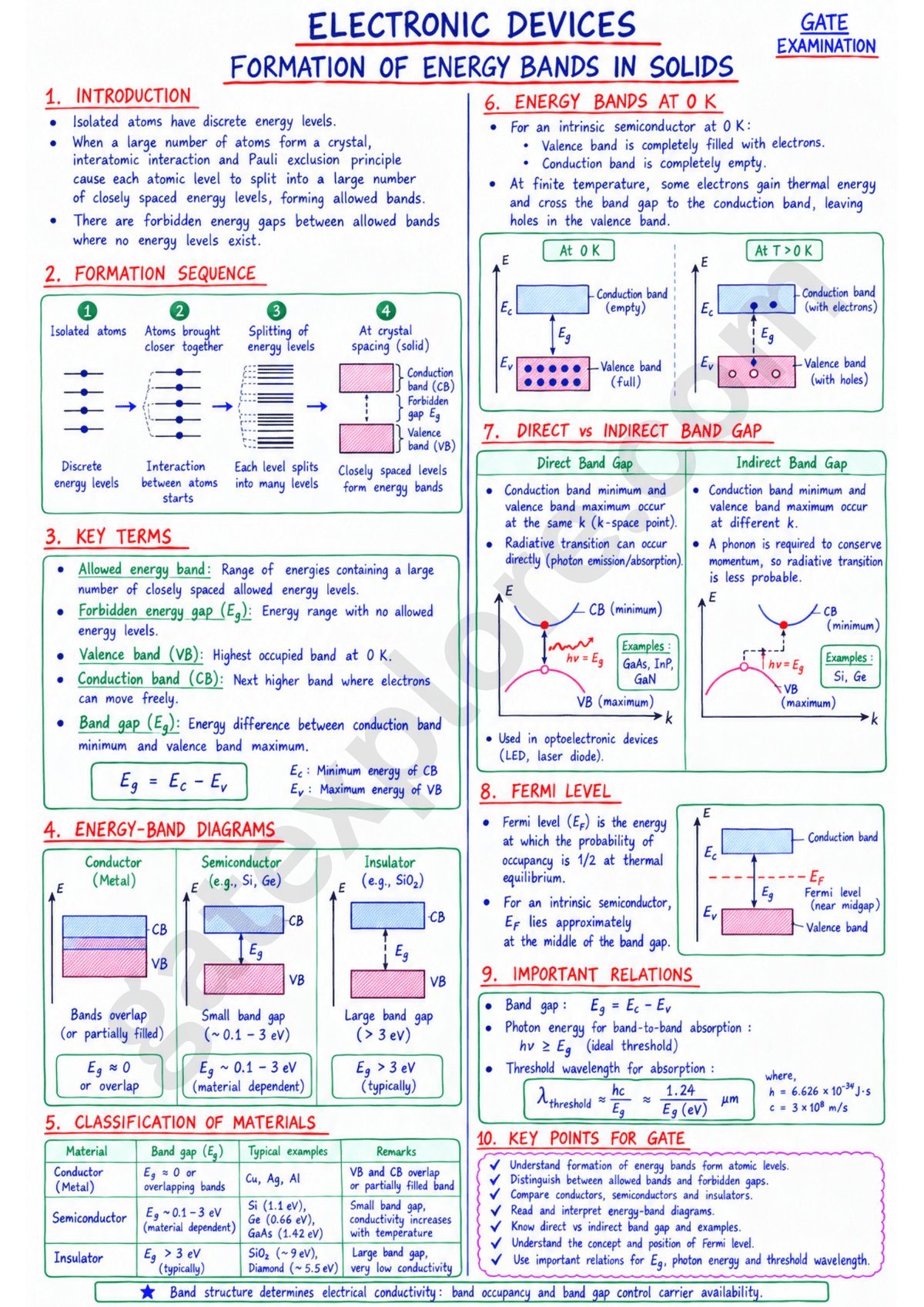 GATE Electronics & Communication Handwritten Notes (Based on GATE 2027 Syllabus) - GATExplore Store