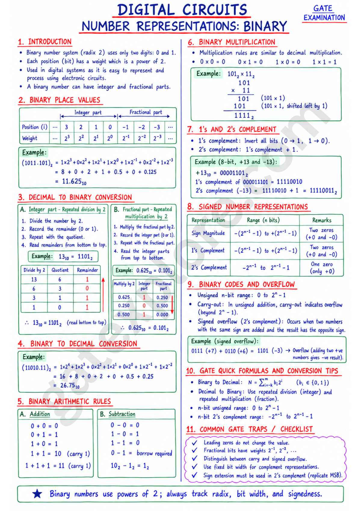 GATE Electronics & Communication Handwritten Notes (Based on GATE 2027 Syllabus) - GATExplore Store