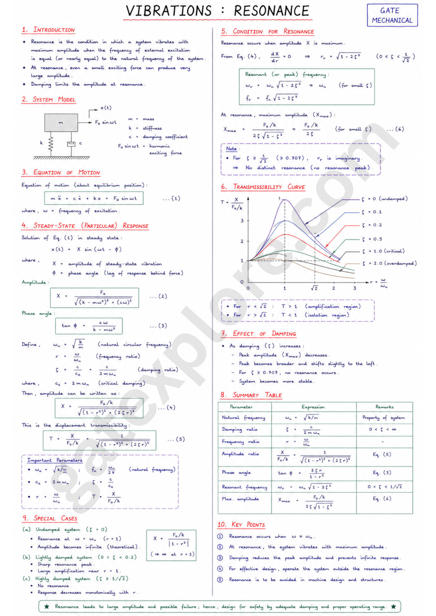 GATE Mechanical Handwritten Notes (Based on GATE 2027 Syllabus) - GATExplore Store
