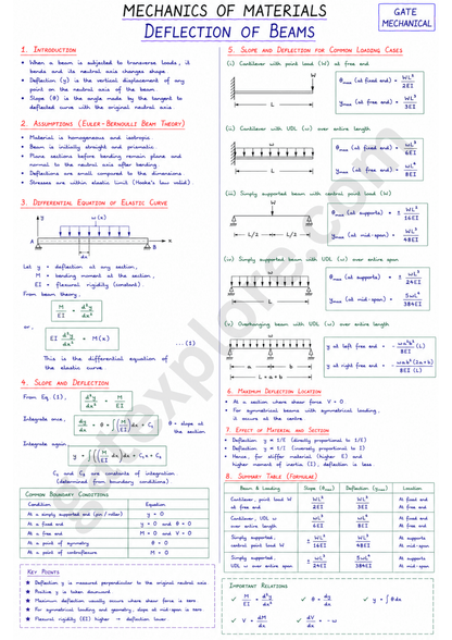 GATE Mechanical Handwritten Notes (Based on GATE 2027 Syllabus) - GATExplore Store