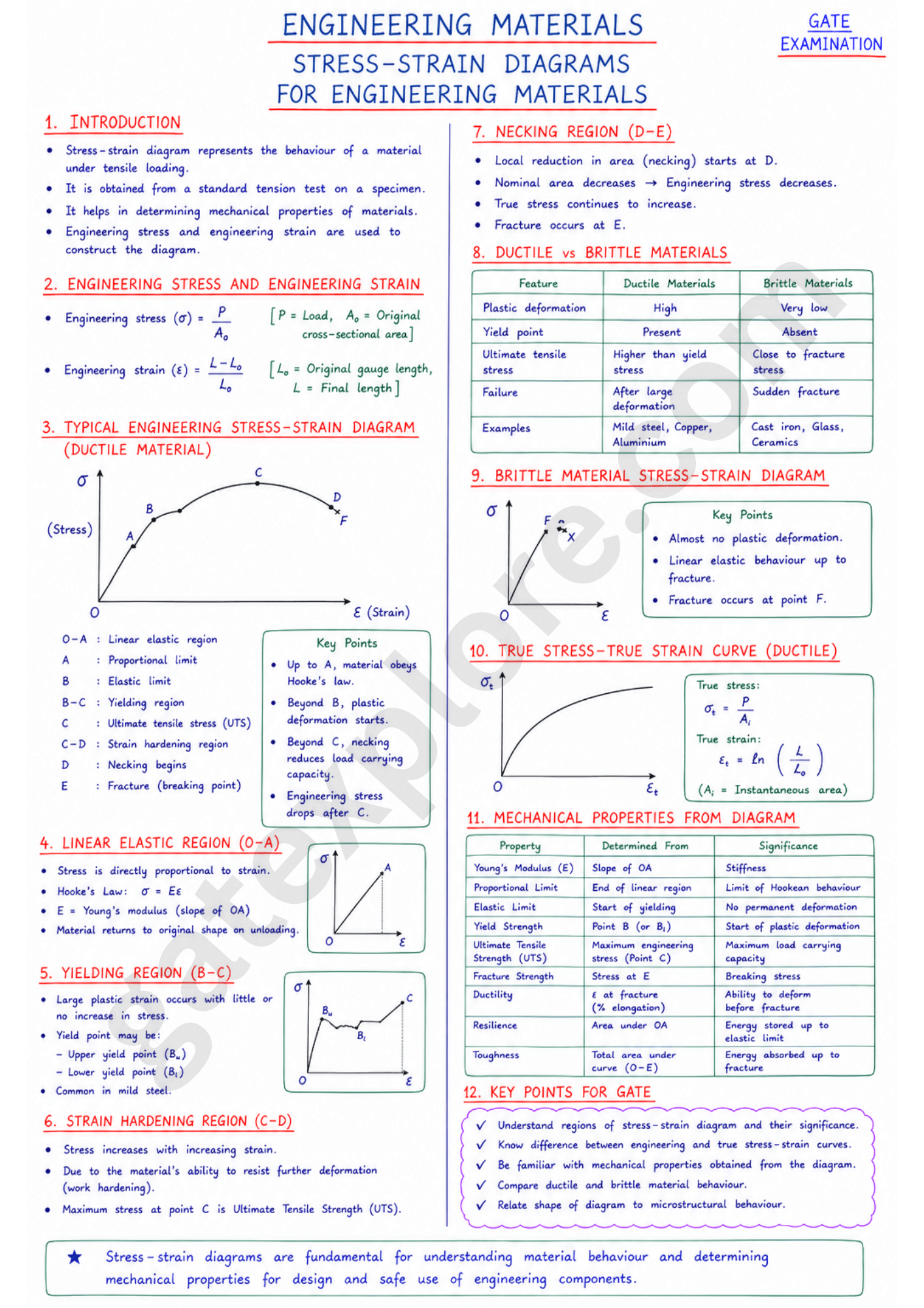GATE Mechanical Handwritten Notes (Based on GATE 2027 Syllabus) - GATExplore Store