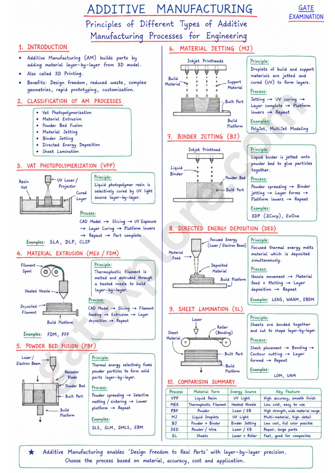 GATE Mechanical Handwritten Notes (Based on GATE 2027 Syllabus) - GATExplore Store
