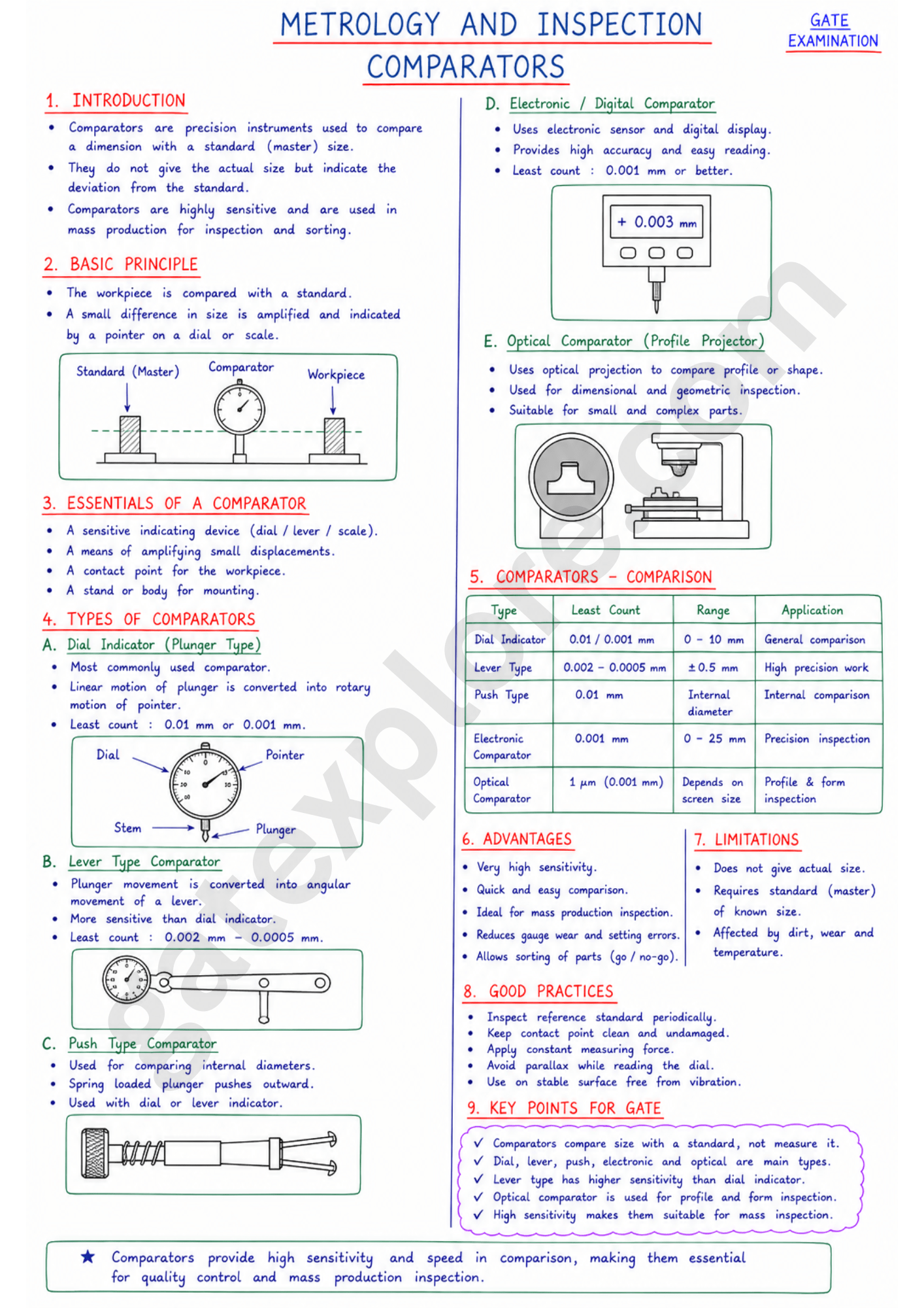 GATE Mechanical Handwritten Notes (Based on GATE 2027 Syllabus) - GATExplore Store